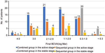 Combined versus sequential penetrating keratoplasty and cataract surgery for herpes simplex keratitis: a retrospective study